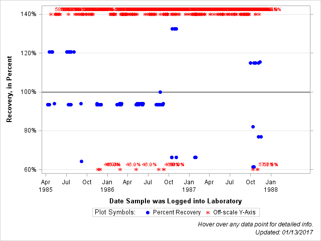 The SGPlot Procedure
